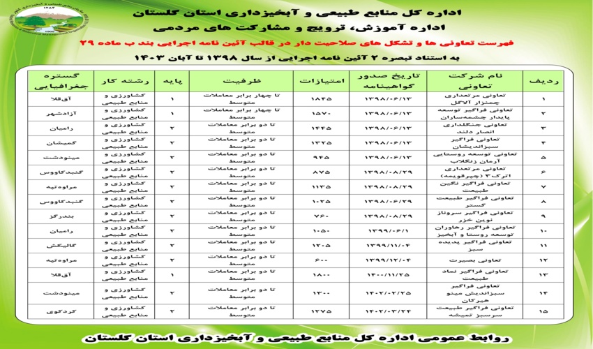 فهرست تعاونی­ ها و تشکل­ های صلاحیت­دار در قالب آئین­نامه اجرایی بند ب ماده 29 منتشر شد